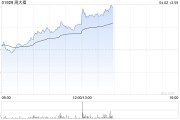 周大福早盘涨超5% 年内一口价金饰或将数次涨价
