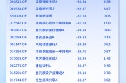 2024主动权益类基金业绩黑榜“出炉”:金元顺安优质精选A跌36.39%居跌幅榜首,富荣价值精选A跌33.21%! 2024主动权益类基金业绩黑榜“出炉”:金元顺安优质精选A跌36.39%居跌幅榜首,富荣价值精选A跌33.21%!