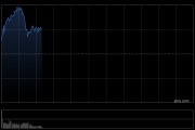 快讯：恒指高开0.32% 科指涨0.27% 中资券商股多股上涨 稳定币概念活跃
