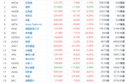 成交额TOP20 | 英特尔暴跌26%，业绩展望远逊预期