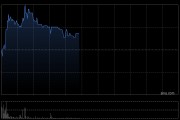 万国黄金集团绩后涨超4% 公司预计上半年纯利同比增长最多136%