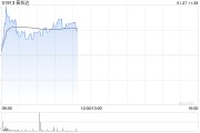 普拉达盘中涨超5% 麦格理看好Miu Miu有充足增长空间