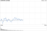 午评：创指半日跌近1% 机器人、大飞机概念逆势活跃