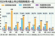 A股回购再现新信号 市值管理与注销式回购成新主力 一日5家公司新增相关预案