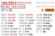 台积电盘前涨超2.3% 7月销售额同比增长超44%创单月营收新高