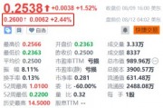 36氪盘前涨超2.4% 任命新首席财务官