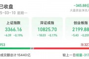 午后大涨！“0”下跌
