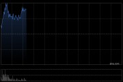 微创医疗早盘拉升逾9% 上实资本成为公司重要战略股东