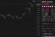 腾讯控股(0700.HK)盘初拉升涨超2%，现报573港元，股价创2021年6月以来新高
