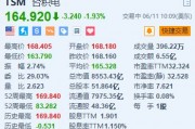 台积电跌超1.9% 高盛数据指基金经理开始抛售半导体股