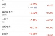 周一热门中概股多数上涨 蔚来涨10.5%，台积电跌4.3%