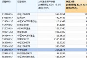 财政部拟对国产予20%优惠，半导体自主可控进程有望提速！半导体ETF（512480）昨日“吸金”超1.3亿