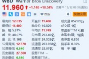 华纳兄弟探索公司涨超10.5% 宣布将拆分为两个运营部门