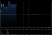 大唐黄金盘中涨超9% 公司携手无锡专心智制成立AI矿业合资公司