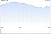 早盘:美股继续上扬 纳指上涨超1.4% 早盘:美股继续上扬 纳指上涨超1.4%