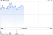 吉利汽车因行使认股权而发行14.2万股股份 吉利汽车因行使认股权而发行14.2万股股份