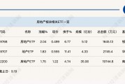 行业ETF风向标丨房地产行业持续强势，房地产ETF半日成交近2亿元