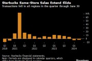 星巴克连续第二个季度销售下滑