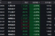 CXO、AI医疗大面积飘绿！医疗ETF（512170）盘中跌逾1%，场内溢价交易，昨日超3.3亿元资金逢跌涌入！