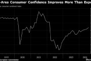 欧元区消费者信心连续第六个月改善