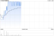 阿里影业早盘涨超3% 华泰证券首次给予“买入”评级