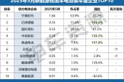 宁王份额跌破54%，弗迪、亿纬增速超130%