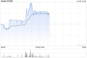 梦金园盘中涨超8% 国泰君安给予“增持”评级