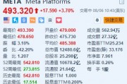 Meta涨3.7% 绩后获小摩、美银等大行上调目标价