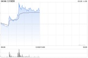 方舟健客逆市涨超6% 接入DeepSeek提供个性化诊疗服务