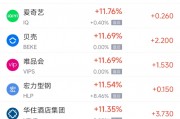 周一热门中概股普涨 京东涨11%，B站涨21.7%