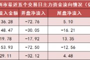 两市主力资金净流出超136亿元 农林牧渔等行业实现净流入