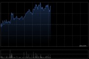 华兴资本控股午前涨超6% 公司将于本月底发布中期业绩