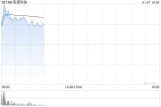 SaaS概念股涨幅居前 医渡科技涨近9%微盟集团涨近7% SaaS概念股涨幅居前 医渡科技涨近9%微盟集团涨近7%