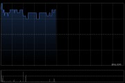 味千(中国)午前涨超7% 预计上半年扭亏为盈至最多4000万元