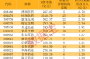 突发利好，300324开盘涨停！创新药重磅消息，融资资金出手加仓股揭晓